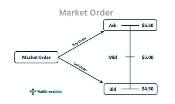 Can I alter a market buy order?