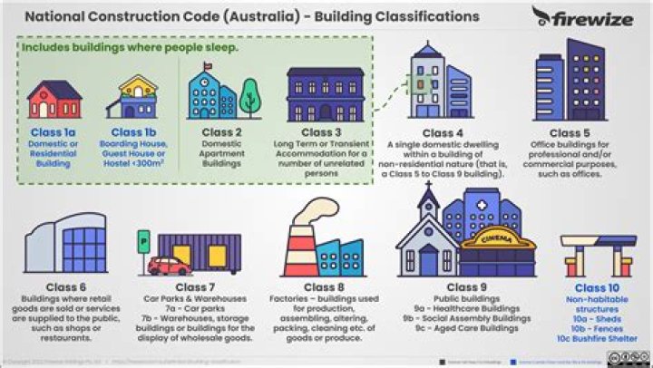 Does bankruptcy remove all buildings based on when their construction started or finished?