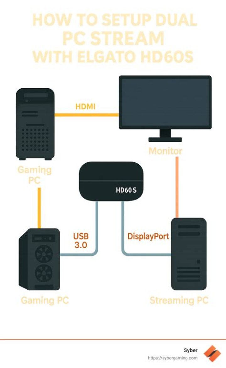 Having dropped game performance when running my Elgato HD60s from my laptops HDMI out port to its USB 3.0 port