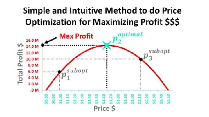 Maximizing item value runs