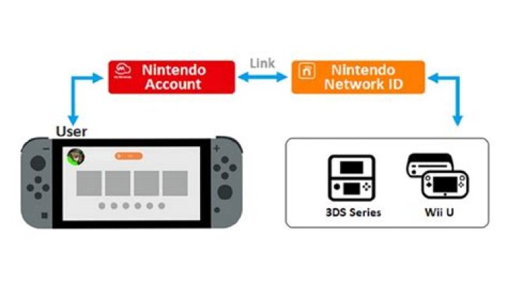 What happens to game saves when you delete a Nintendo Network ID?