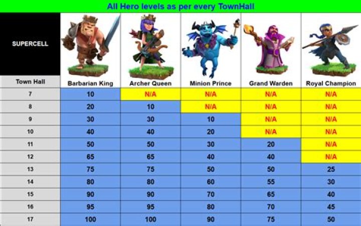 What is the maximum level for Guns and Titans?