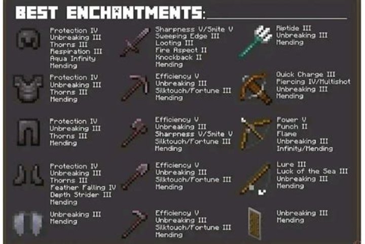 What order is needed to get the highest level enchantments on Diamond Armor in Minecraft without reaching "Too Expensive!"?